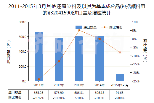 2011-2015年3月其他還原染料及以其為基本成分品(包括顏料用的)(32041590)進口量及增速統(tǒng)計 2011-2015年3月其他還原染料及以其為基本成分品(包括顏料用的)(32041590)進口量及增速統(tǒng)計